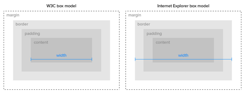 CSS box-sizing Explained. What is box-sizing in CSS and how does