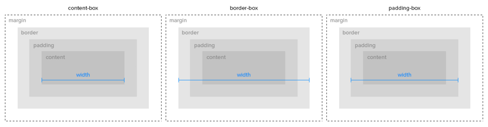 Border box css. Размер border Box. Box-sizing: border-Box;. Картинка content-Box. Padding-Box '.